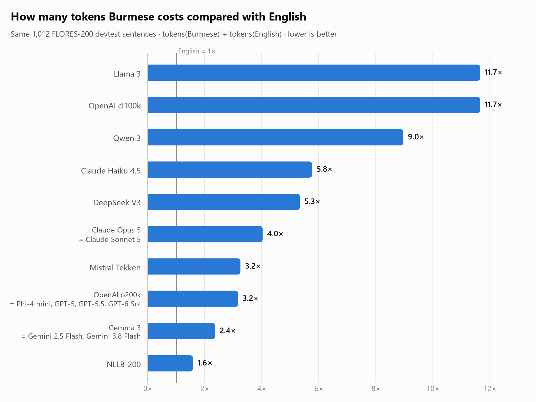Chart comparing the Burmese token cost of popular AI model tokenizers